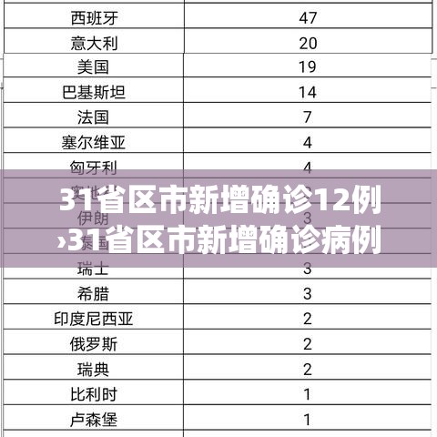 31省区市新增确诊12例›31省区市新增确诊病例21例_