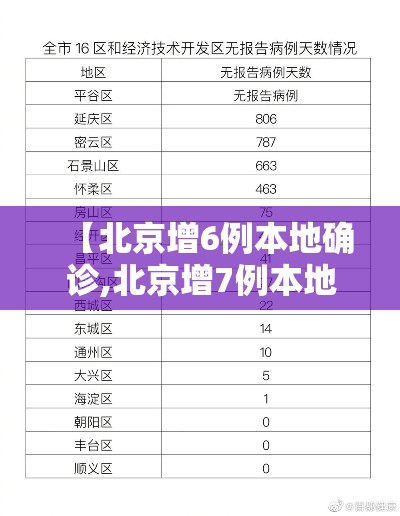 【北京增6例本地确诊,北京增7例本地确诊行动轨迹】 【北京增6例本地确诊,北京增7例本地确诊行动轨迹】