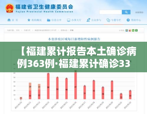 【福建累计报告本土确诊病例363例·福建累计确诊335例】 【福建累计报告本土确诊病例363例·福建累计确诊335例】