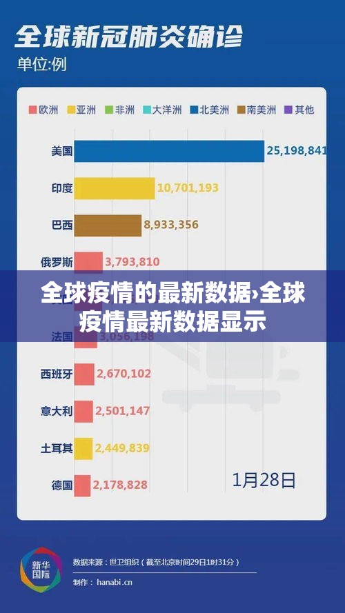 全球疫情的最新数据›全球疫情最新数据显示