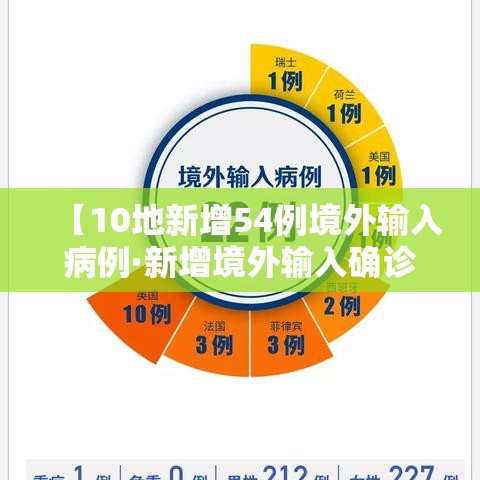 【10地新增54例境外输入病例·新增境外输入确诊病例10例】