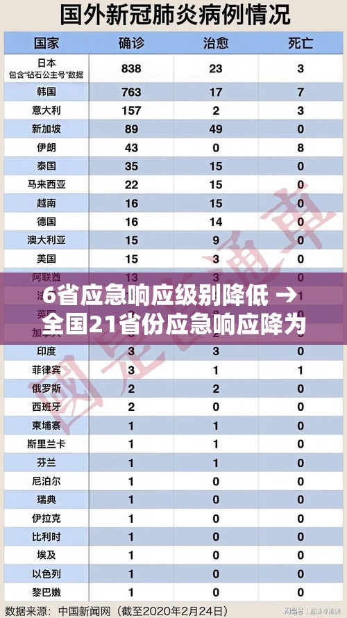 6省应急响应级别降低 → 全国21省份应急响应降为三级