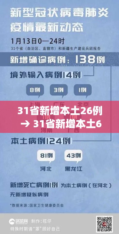 31省新增本土26例 → 31省新增本土61例p