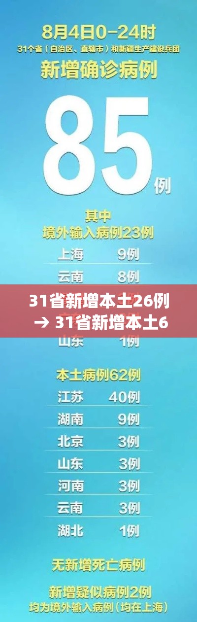 31省新增本土26例 → 31省新增本土61例p