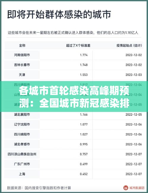 各城市首轮感染高峰期预测:全国城市新冠感染排名 各城市首轮感染高峰期预测:全国城市新冠感染排名