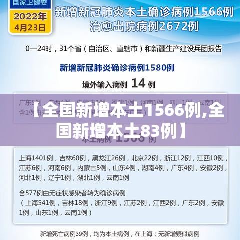 【全国新增本土1566例,全国新增本土83例】