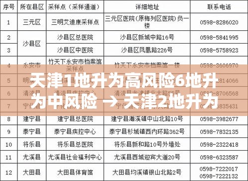 天津1地升为高风险6地升为中风险 → 天津2地升为中风险 天津1地升为高风险6地升为中风险 → 天津2地升为中风险