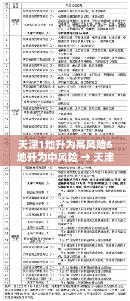 天津1地升为高风险6地升为中风险 → 天津2地升为中风险 天津1地升为高风险6地升为中风险 → 天津2地升为中风险