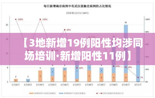 【3地新增19例阳性均涉同场培训·新增阳性11例】 【3地新增19例阳性均涉同场培训·新增阳性11例】