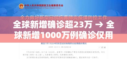 全球新增确诊超23万 → 全球新增1000万例确诊仅用37天