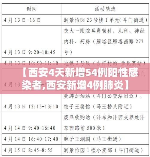 【西安4天新增54例阳性感染者,西安新增4例肺炎】