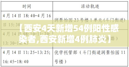 【西安4天新增54例阳性感染者,西安新增4例肺炎】 【西安4天新增54例阳性感染者,西安新增4例肺炎】