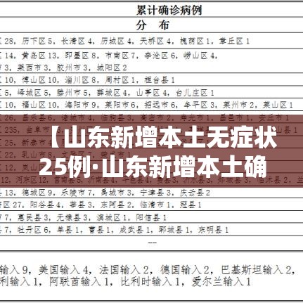 【山东新增本土无症状25例·山东新增本土确诊病例51例】 【山东新增本土无症状25例·山东新增本土确诊病例51例】