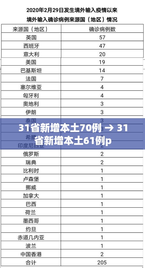 31省新增本土70例 → 31省新增本土61例p 31省新增本土70例 → 31省新增本土61例p