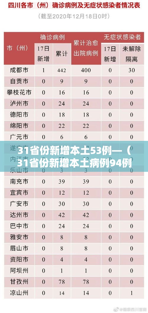 31省份新增本土53例—(31省份新增本土病例94例) 31省份新增本土53例—(31省份新增本土病例94例)