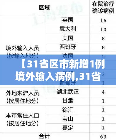 【31省区市新增1例境外输入病例,31省新增境外输入12例】 【31省区市新增1例境外输入病例,31省新增境外输入12例】