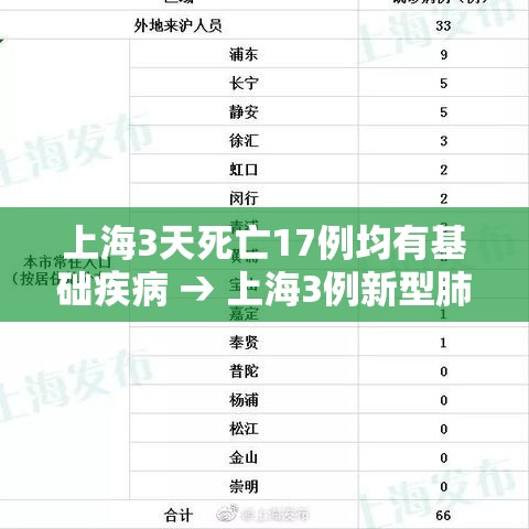 上海3天死亡17例均有基础疾病 → 上海3例新型肺炎死亡