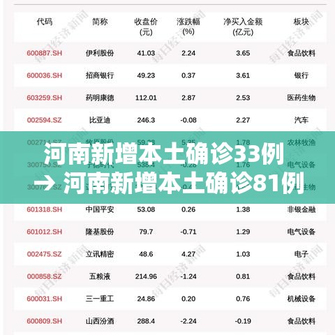 河南新增本土确诊33例 → 河南新增本土确诊81例 河南新增本土确诊33例 → 河南新增本土确诊81例
