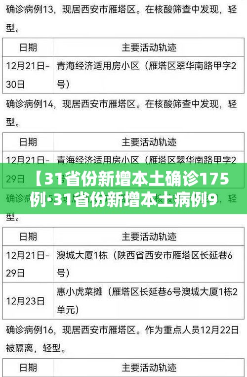 【31省份新增本土确诊175例·31省份新增本土病例94例】