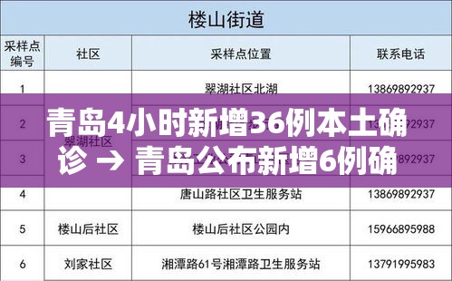 青岛4小时新增36例本土确诊 → 青岛公布新增6例确诊病例详情,均系无症状感染者转归 青岛4小时新增36例本土确诊 → 青岛公布新增6例确诊病例详情,均系无症状感染者转归