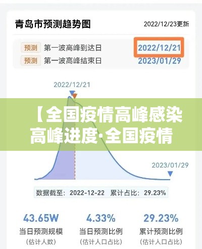 【全国疫情高峰感染高峰进度·全国疫情高危地区分布图】
