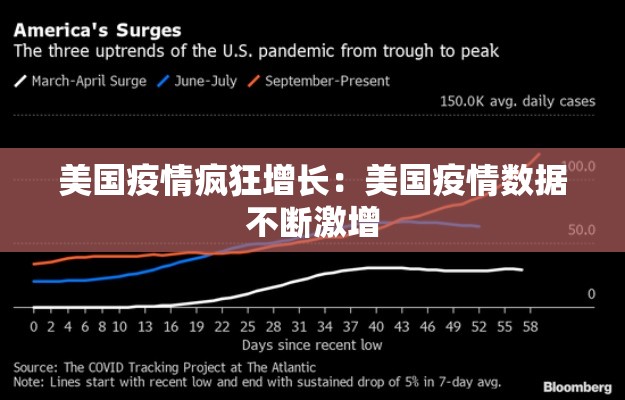美国疫情疯狂增长：美国疫情数据不断激增