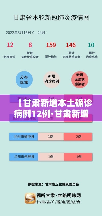 【甘肃新增本土确诊病例12例·甘肃新增本土确诊病例12例详情】 【甘肃新增本土确诊病例12例·甘肃新增本土确诊病例12例详情】
