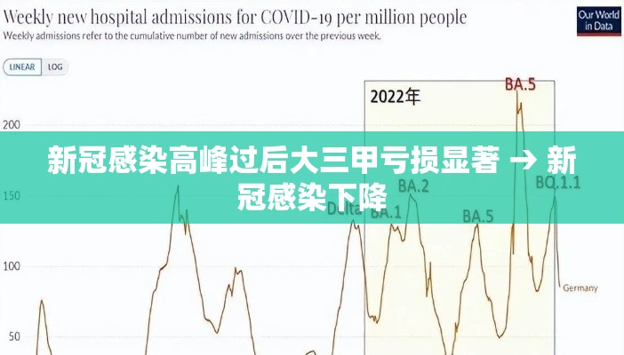 新冠感染高峰过后大三甲亏损显著 → 新冠感染下降 新冠感染高峰过后大三甲亏损显著 → 新冠感染下降