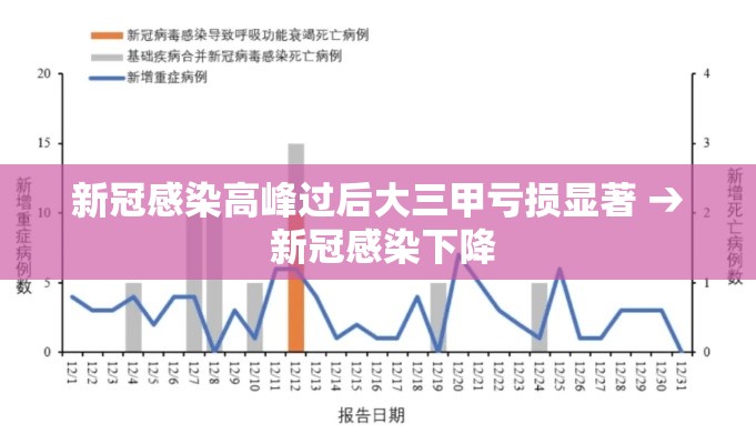 新冠感染高峰过后大三甲亏损显著 → 新冠感染下降 新冠感染高峰过后大三甲亏损显著 → 新冠感染下降