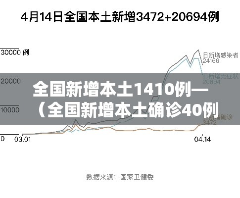 全国新增本土1410例—(全国新增本土确诊40例) 全国新增本土1410例—(全国新增本土确诊40例)