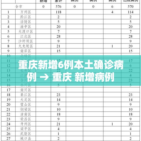 重庆新增6例本土确诊病例 → 重庆 新增病例