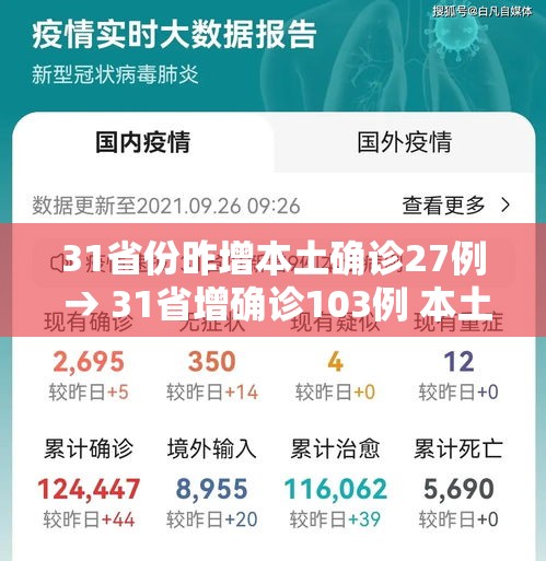 31省份昨增本土确诊27例 → 31省增确诊103例 本土88例