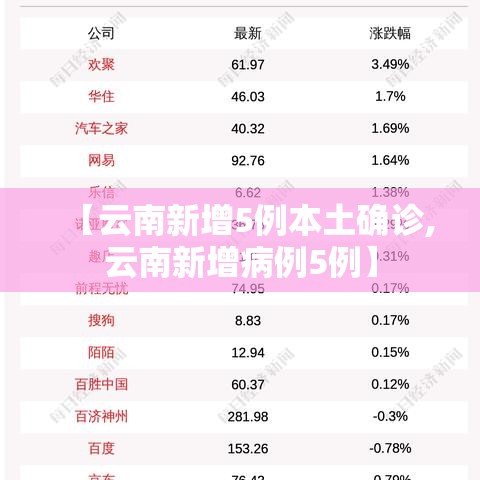 【云南新增5例本土确诊,云南新增病例5例】 【云南新增5例本土确诊,云南新增病例5例】