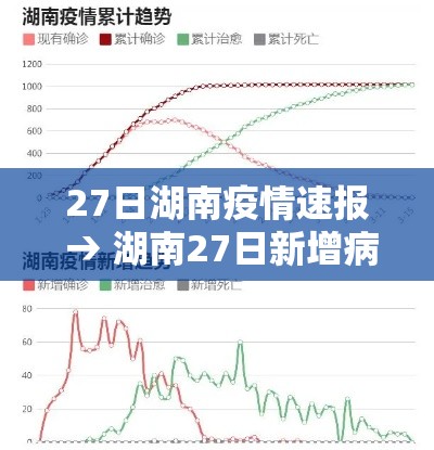 27日湖南疫情速报 → 湖南27日新增病例 27日湖南疫情速报 → 湖南27日新增病例