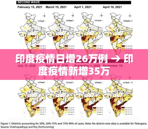 印度疫情日增26万例 → 印度疫情新增35万 印度疫情日增26万例 → 印度疫情新增35万