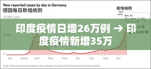 印度疫情日增26万例 → 印度疫情新增35万 印度疫情日增26万例 → 印度疫情新增35万