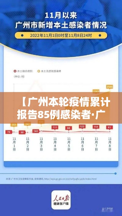 【广州本轮疫情累计报告85例感染者·广州疫情最新消息今天多少例了】 【广州本轮疫情累计报告85例感染者·广州疫情最新消息今天多少例了】