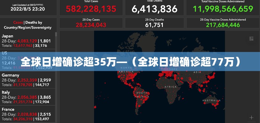 全球日增确诊超35万—(全球日增确诊超77万) 全球日增确诊超35万—(全球日增确诊超77万)