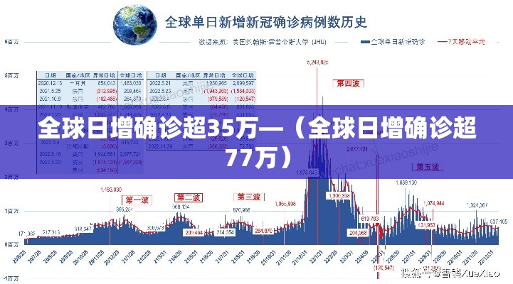 全球日增确诊超35万—(全球日增确诊超77万) 全球日增确诊超35万—(全球日增确诊超77万)
