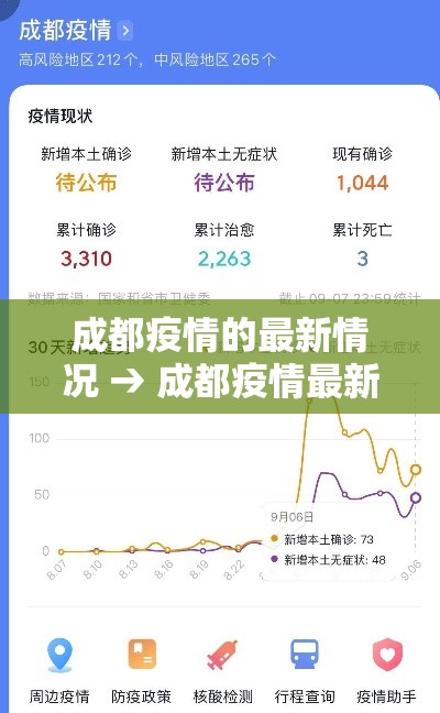 成都疫情的最新情况 → 成都疫情最新消息详情 成都疫情的最新情况 → 成都疫情最新消息详情