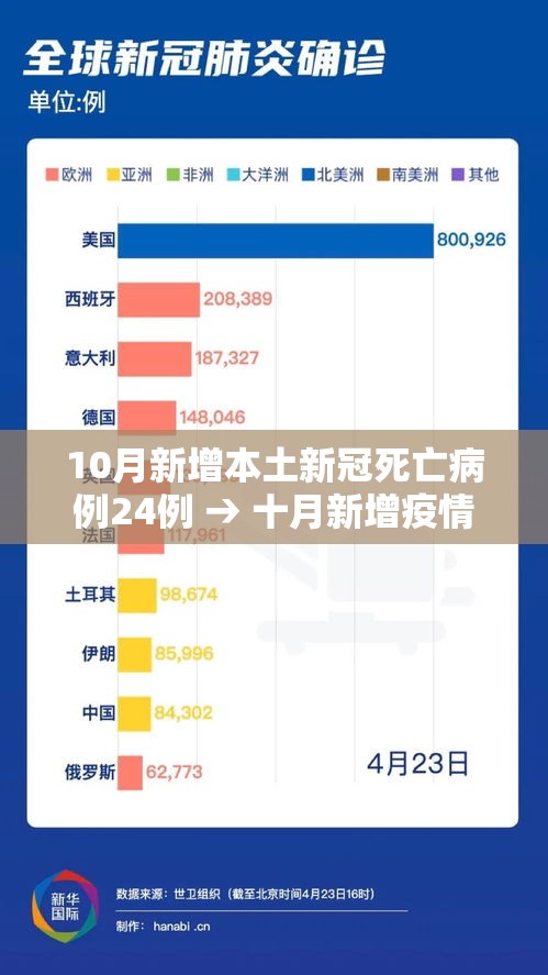 10月新增本土新冠死亡病例24例 → 十月新增疫情