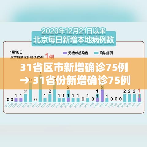 31省区市新增确诊75例 → 31省份新增确诊75例 含本土55例 31省区市新增确诊75例 → 31省份新增确诊75例 含本土55例