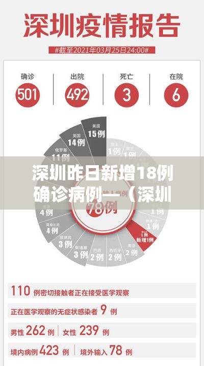 深圳昨日新增18例确诊病例—(深圳市昨日新增病例) 深圳昨日新增18例确诊病例—(深圳市昨日新增病例)