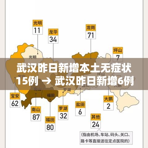 武汉昨日新增本土无症状15例 → 武汉昨日新增6例 武汉昨日新增本土无症状15例 → 武汉昨日新增6例