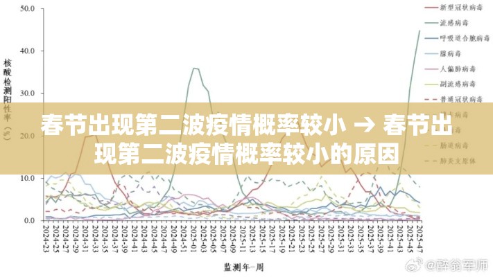 春节出现第二波疫情概率较小 → 春节出现第二波疫情概率较小的原因 春节出现第二波疫情概率较小 → 春节出现第二波疫情概率较小的原因