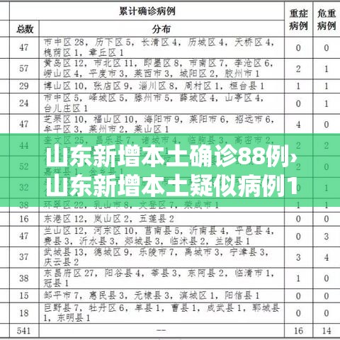 山东新增本土确诊88例›山东新增本土疑似病例1例 现有确诊25例 山东新增本土确诊88例›山东新增本土疑似病例1例 现有确诊25例