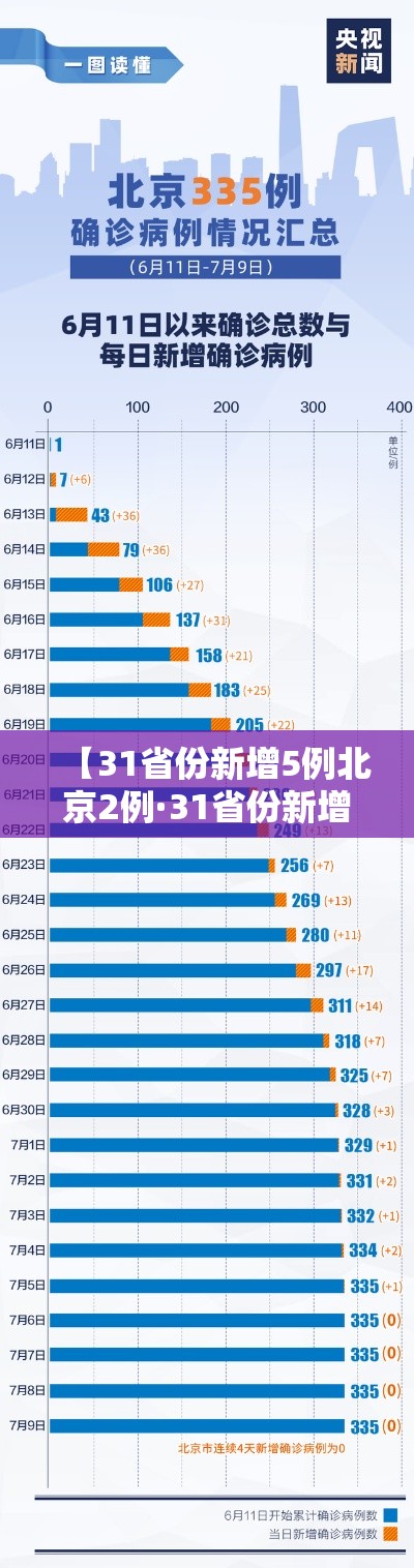 【31省份新增5例北京2例·31省份新增12例 其中北京7例】 【31省份新增5例北京2例·31省份新增12例 其中北京7例】