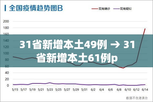 31省新增本土49例 → 31省新增本土61例p