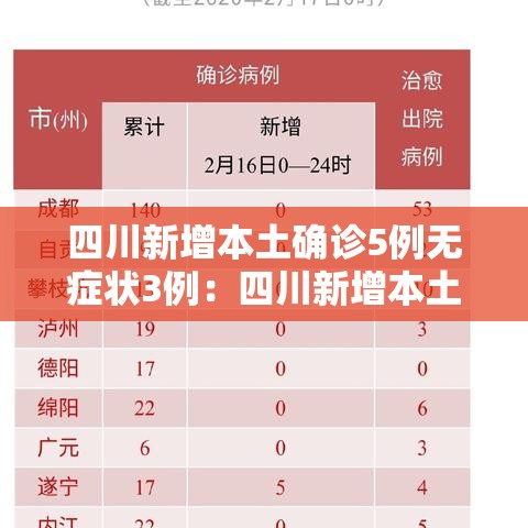 四川新增本土确诊5例无症状3例:四川新增本土确诊病例3例 四川新增本土确诊5例无症状3例:四川新增本土确诊病例3例