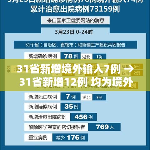31省新增境外输入7例 → 31省新增12例 均为境外输入
